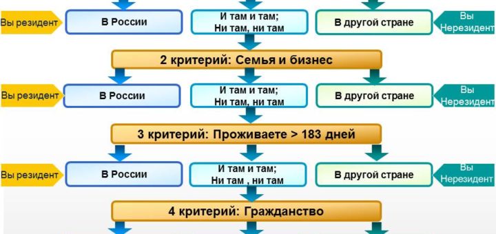 кто такой резидент и нерезидент