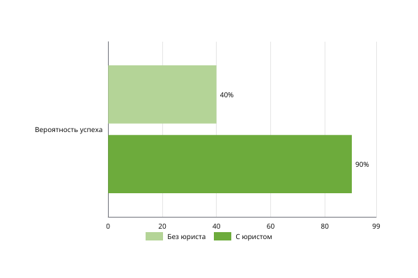 алименты вероятность успеха
