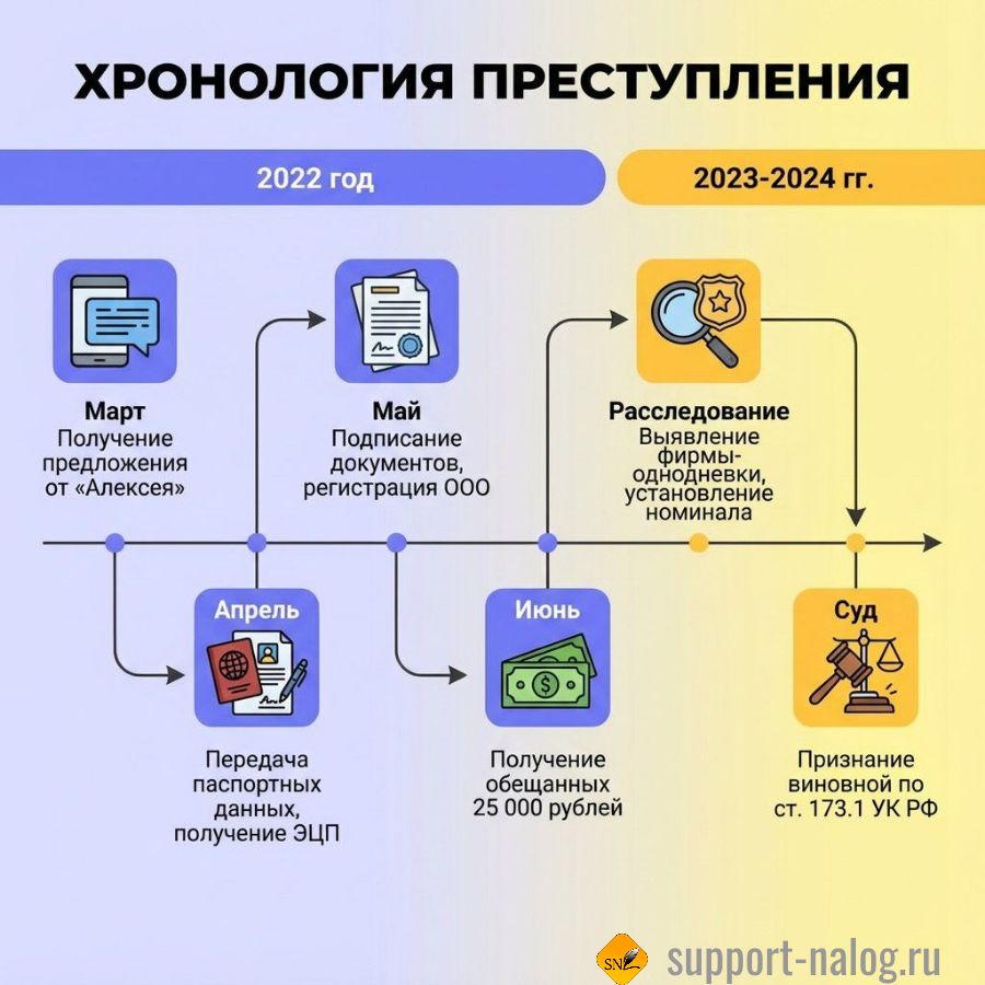 хронология преступления