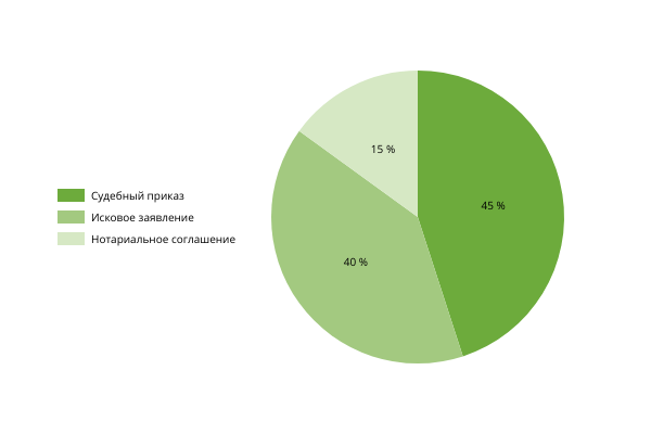 распределение способов взыскания