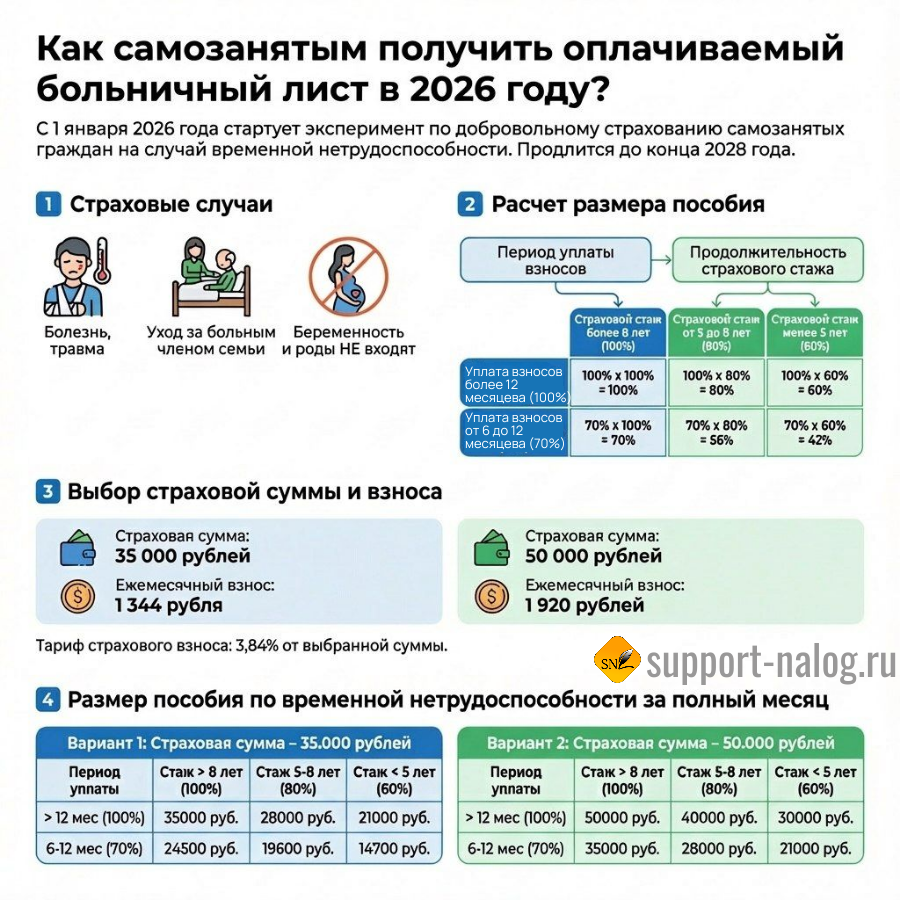 Больничный для самозанятых
