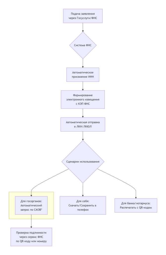 электронный инн