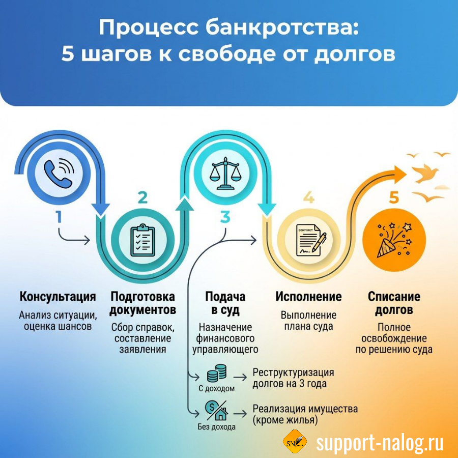 Процесс банкротства