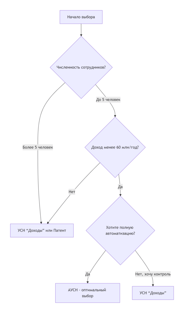 визуализация АУСН