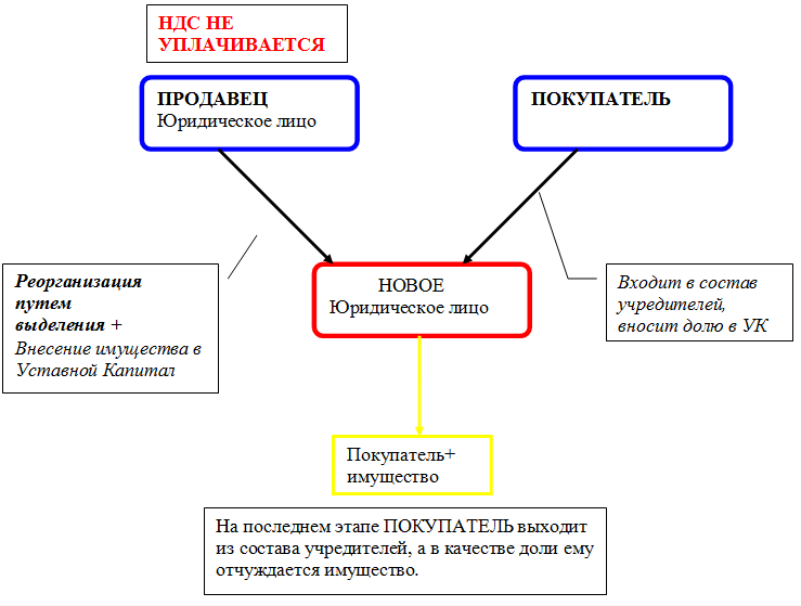 Что такое реорганизация банка. Выделение юридического лица. Реорганизация путем выделения. Реорганизация выделение схема. Выделение реорганизация юридического.